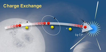 Charge Exchange process