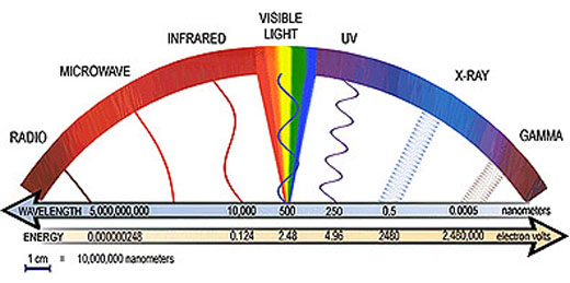 Electromagnetic Radiation