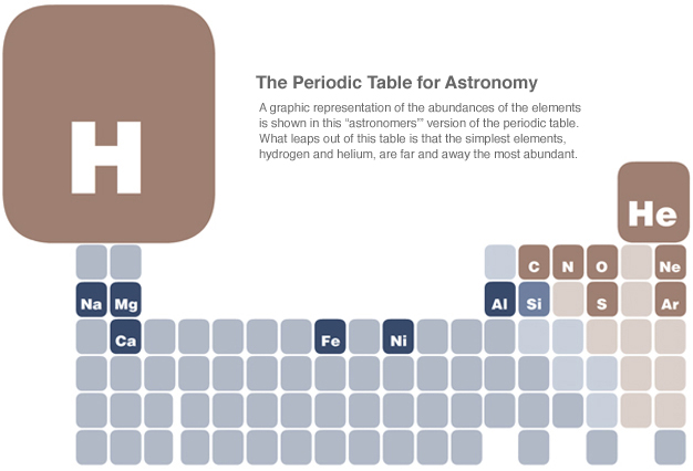 Periodic Table