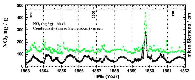 Annual Layer Structure