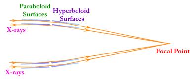 X-rays ricochet off mirrors