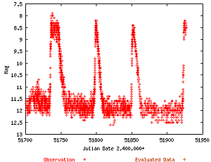 light curve