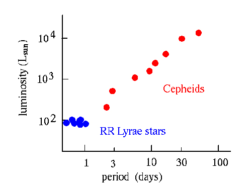 Period Luminosity