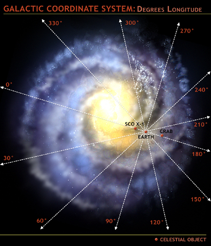 Longitude Diagram of the Earth