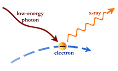 Inverse Compton Scattering