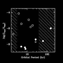 Black Holes LOGARITHMIC SCALE