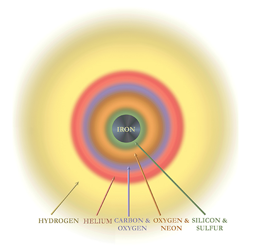 Pre-supernova elements