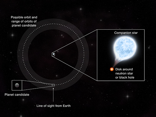 Graphic showing possible orbits